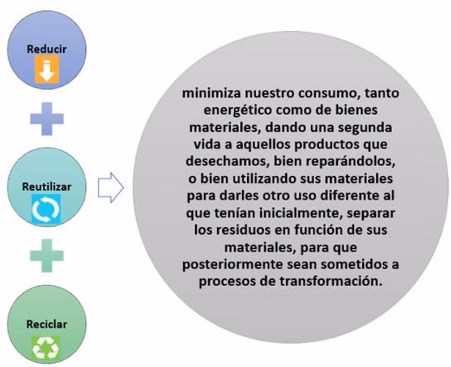 ¿Qué es el reciclaje y la reutilización?