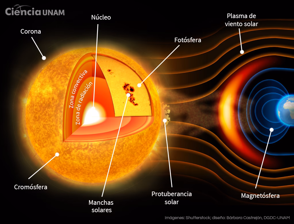 ¿Cuáles son las regiones del Sol?