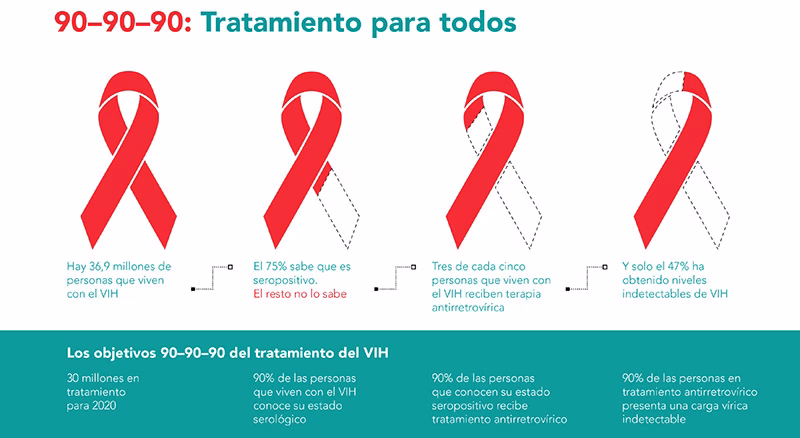 ¿Cómo afecta el aire al VIH?