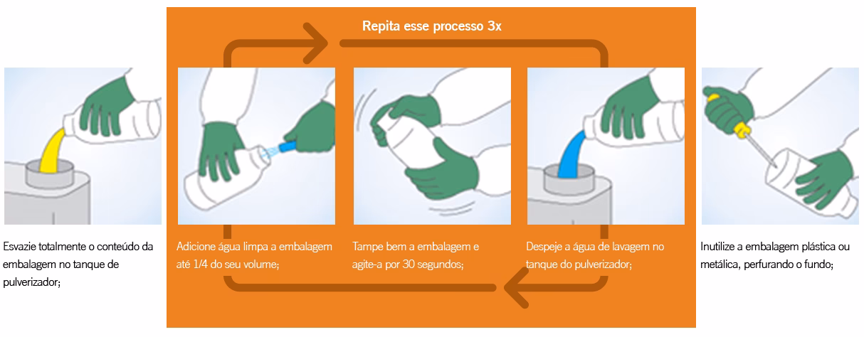 Qual a importância da Tríplice lavagem?