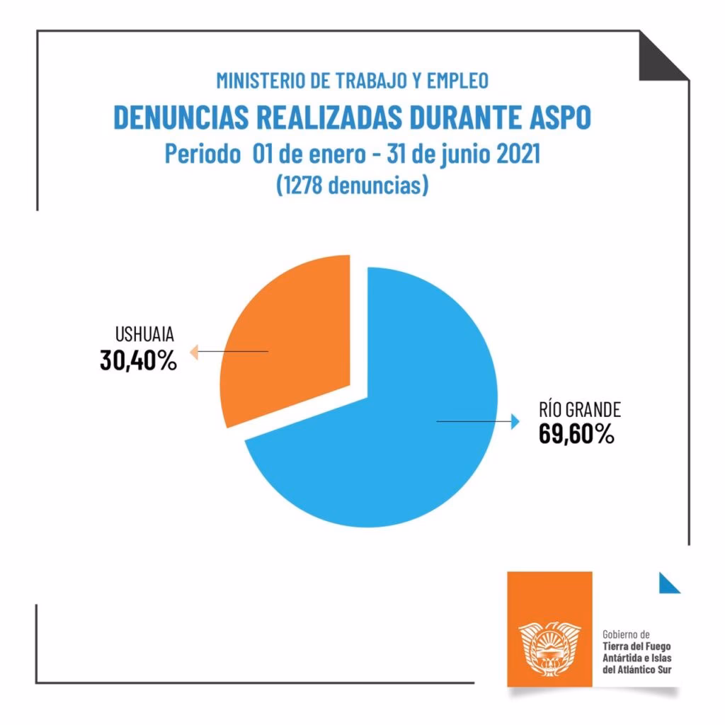 ¿Qué actividades económicas se pueden desarrollar en Tierra del Fuego?