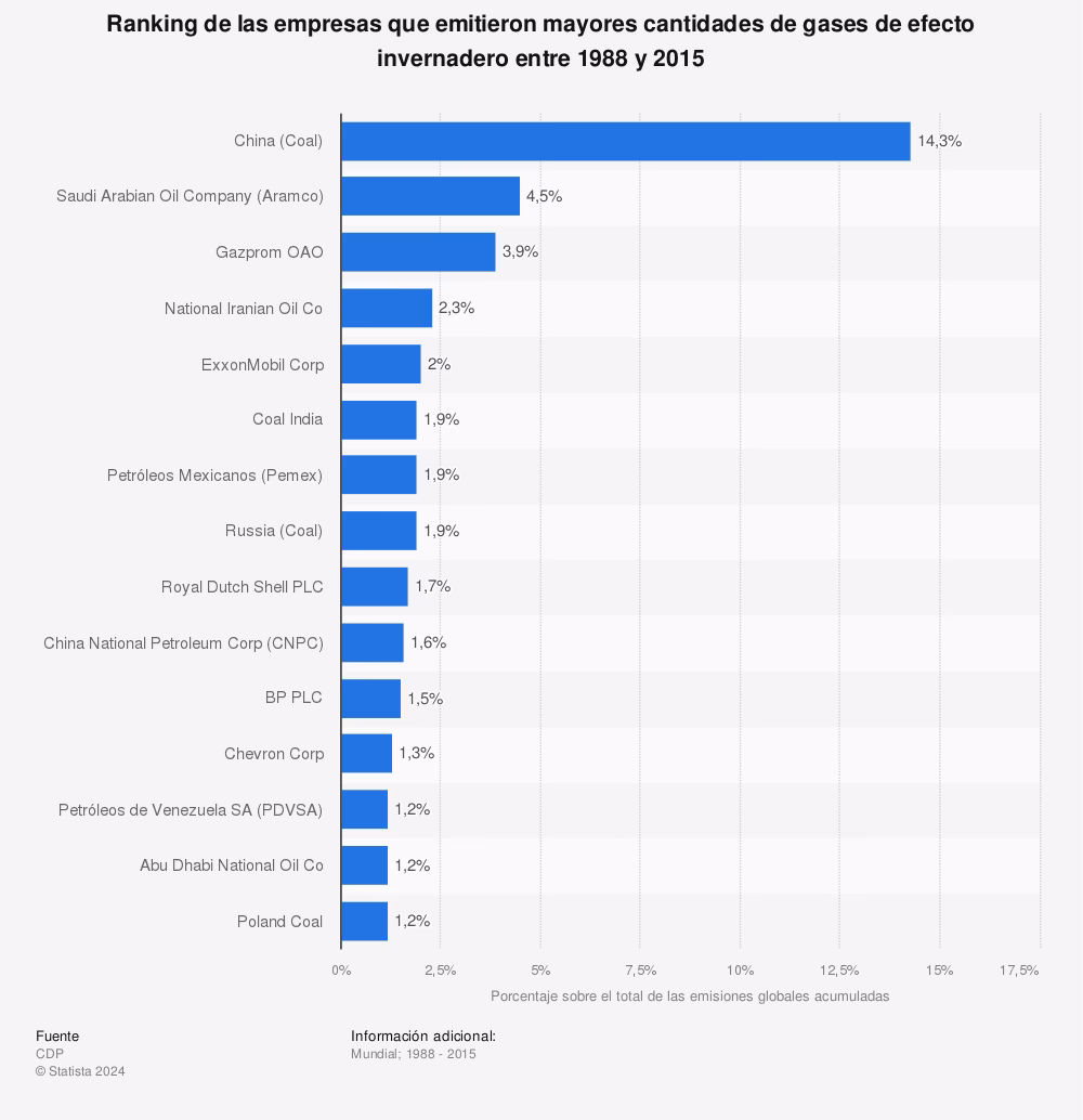 ¿Por qué el capitalismo es el mayor culpable de la contaminación mundial?