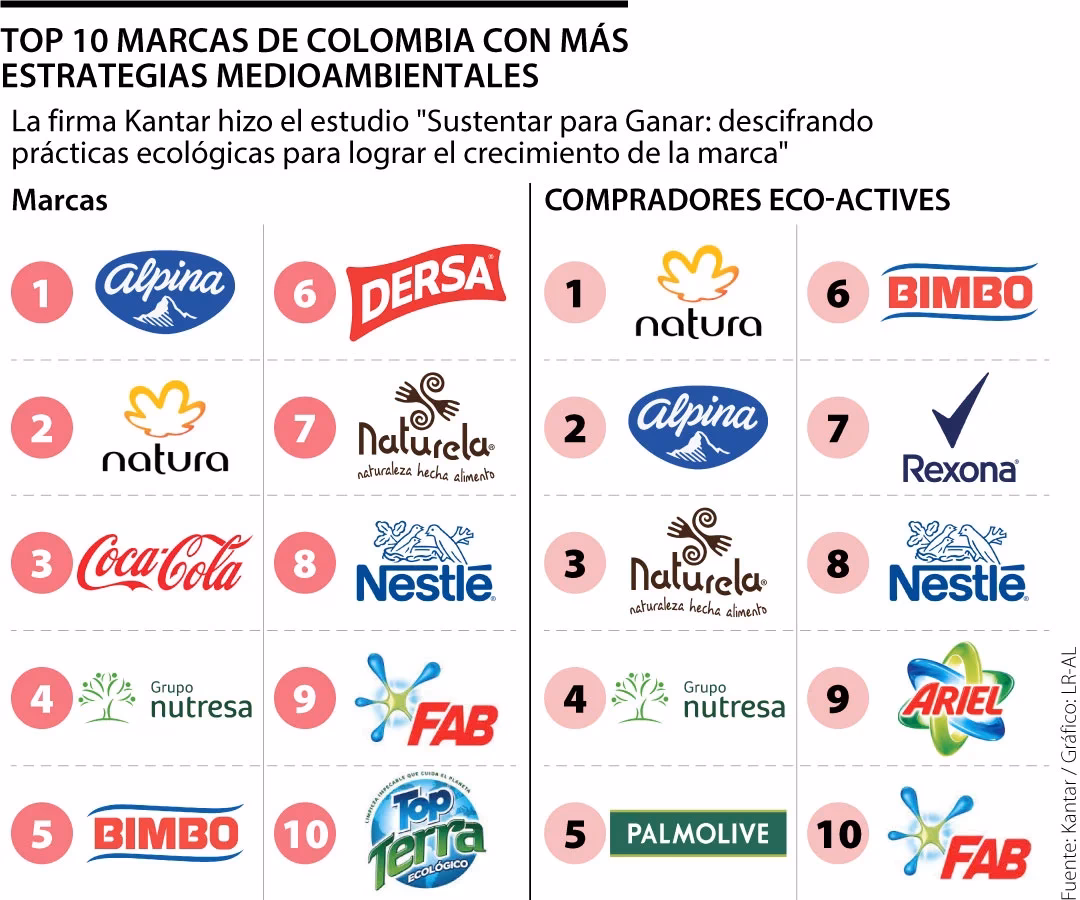 ¿Cuáles son las empresas más sostenibles en Colombia?