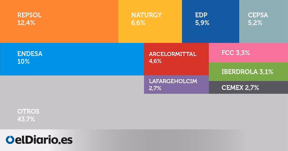¿Cuántas empresas emiten gases de efecto invernadero en España?