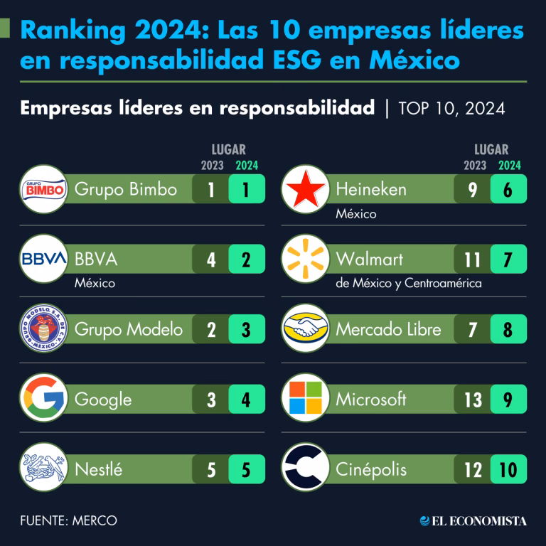 ¿Cuáles son las empresas líderes en responsabilidad social en México?