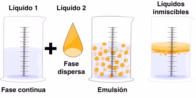 ¿Cuáles son los requisitos para formar una emulsión?