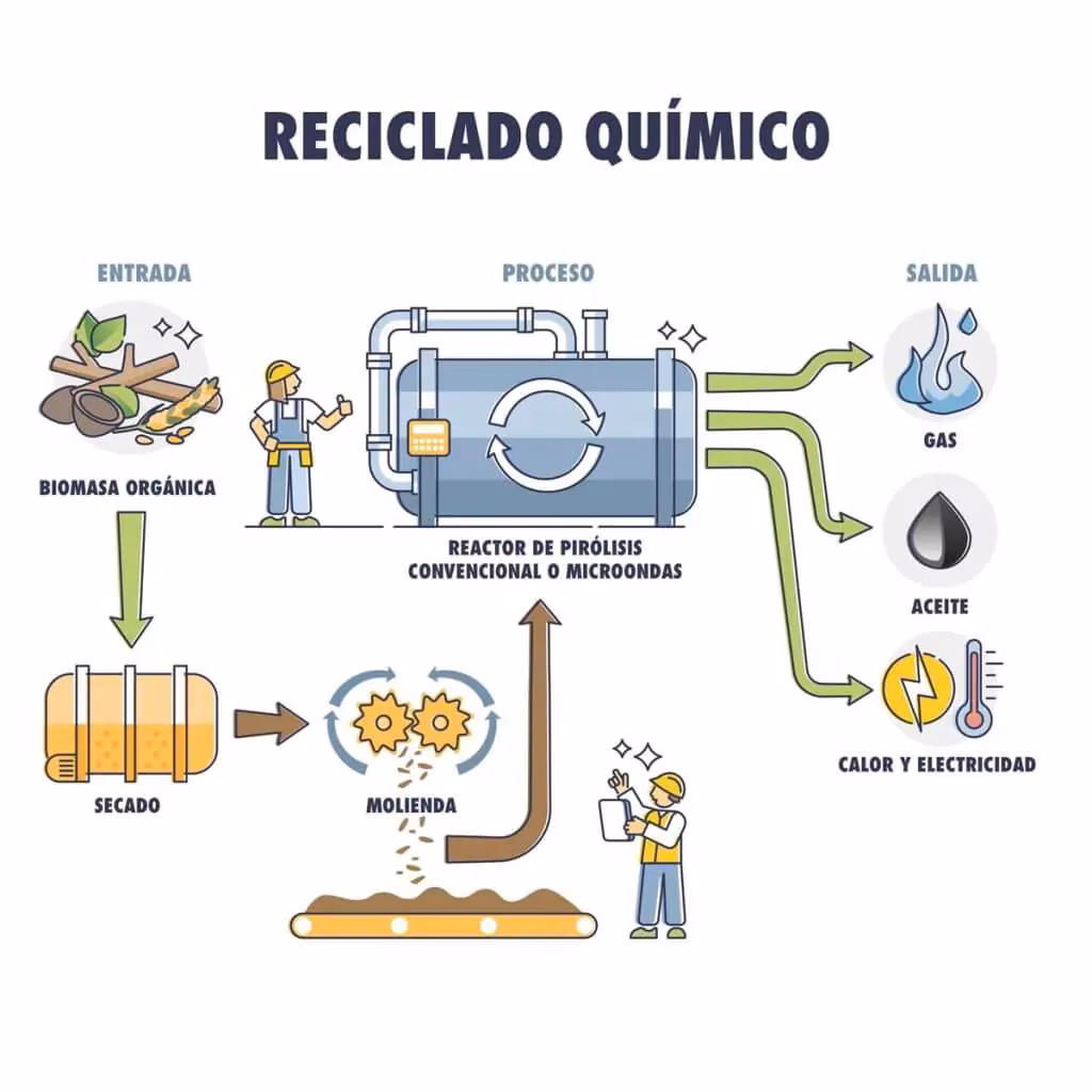 ¿Qué es el reciclaje químico de plásticos?