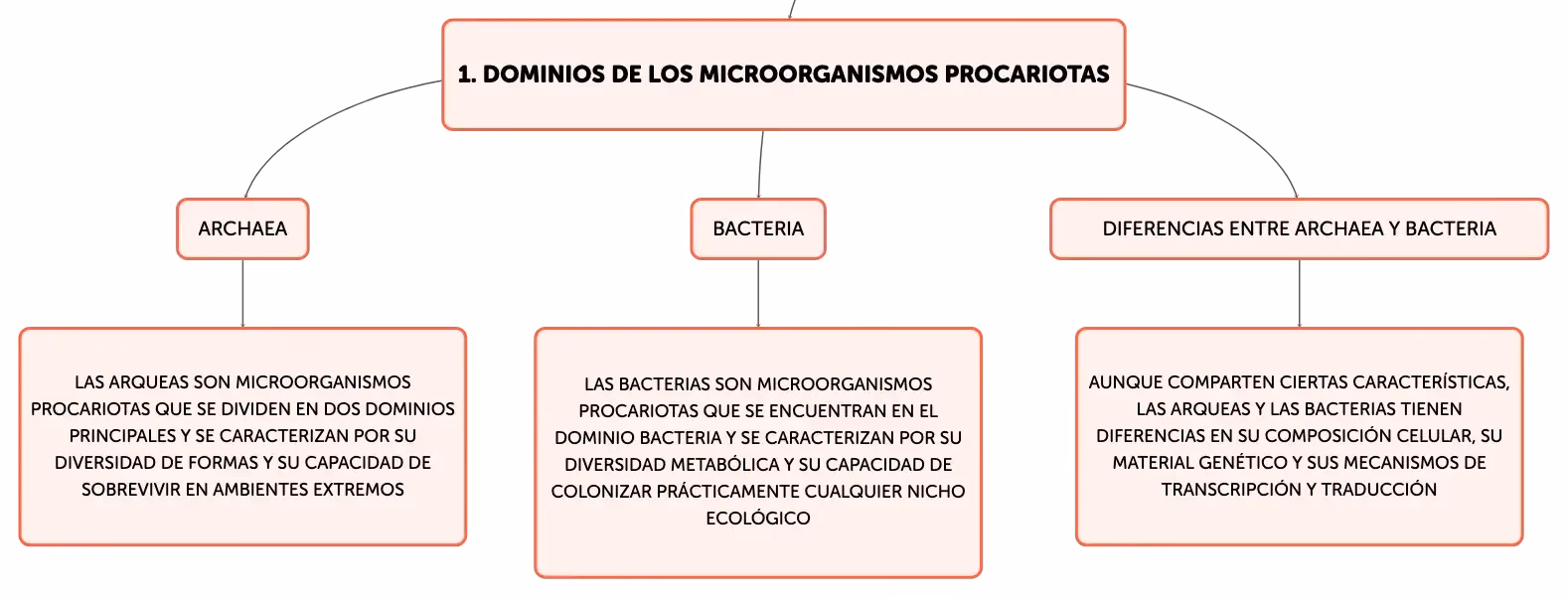 ¿Cuáles son los dominios de los microorganismos procariotas?