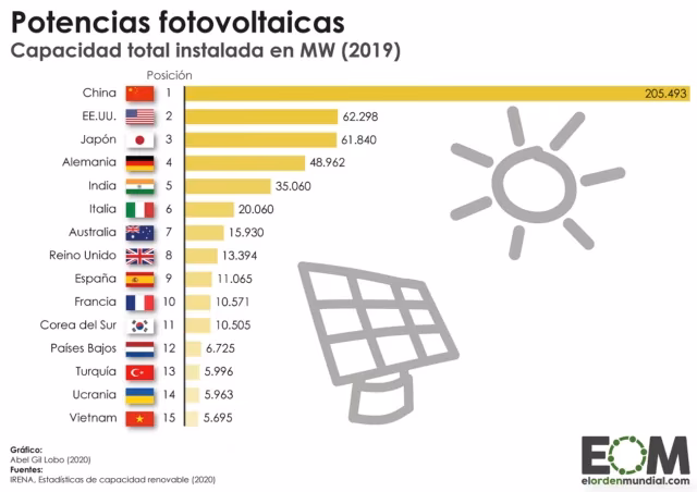 ¿Cuáles son las regiones con mayor potencial para producir energía fotovoltaica?