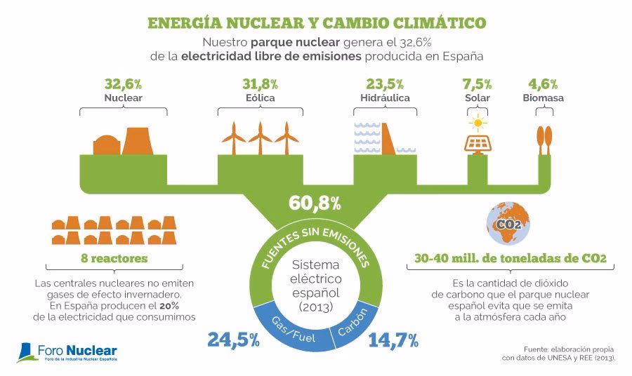 ¿Cuáles son las actividades de la energía nuclear que involucran al ambiente?