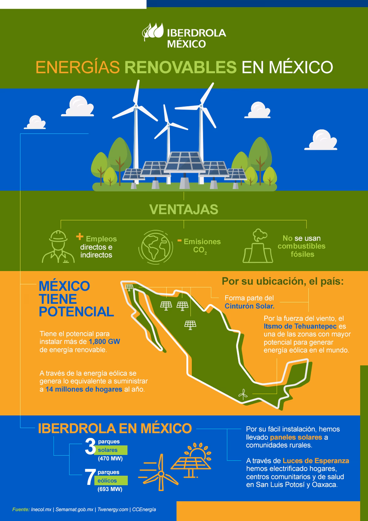 ¿Cuál es el porcentaje de energía renovable en México?