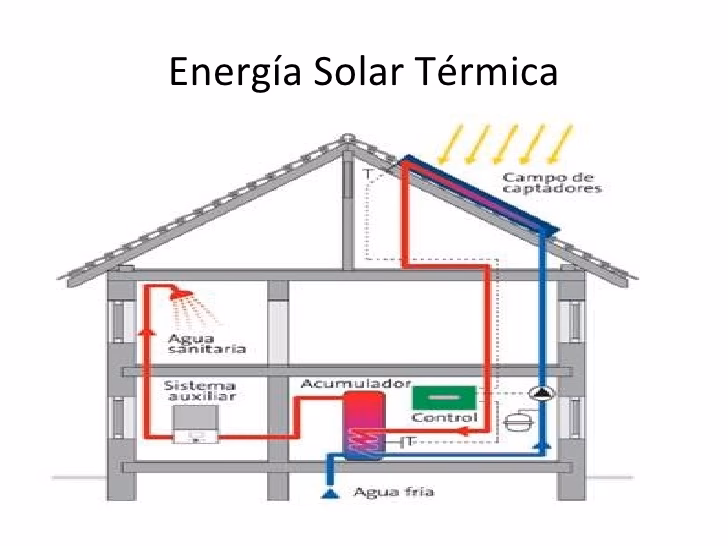 ¿Cuáles son las aplicaciones de la energía solar?