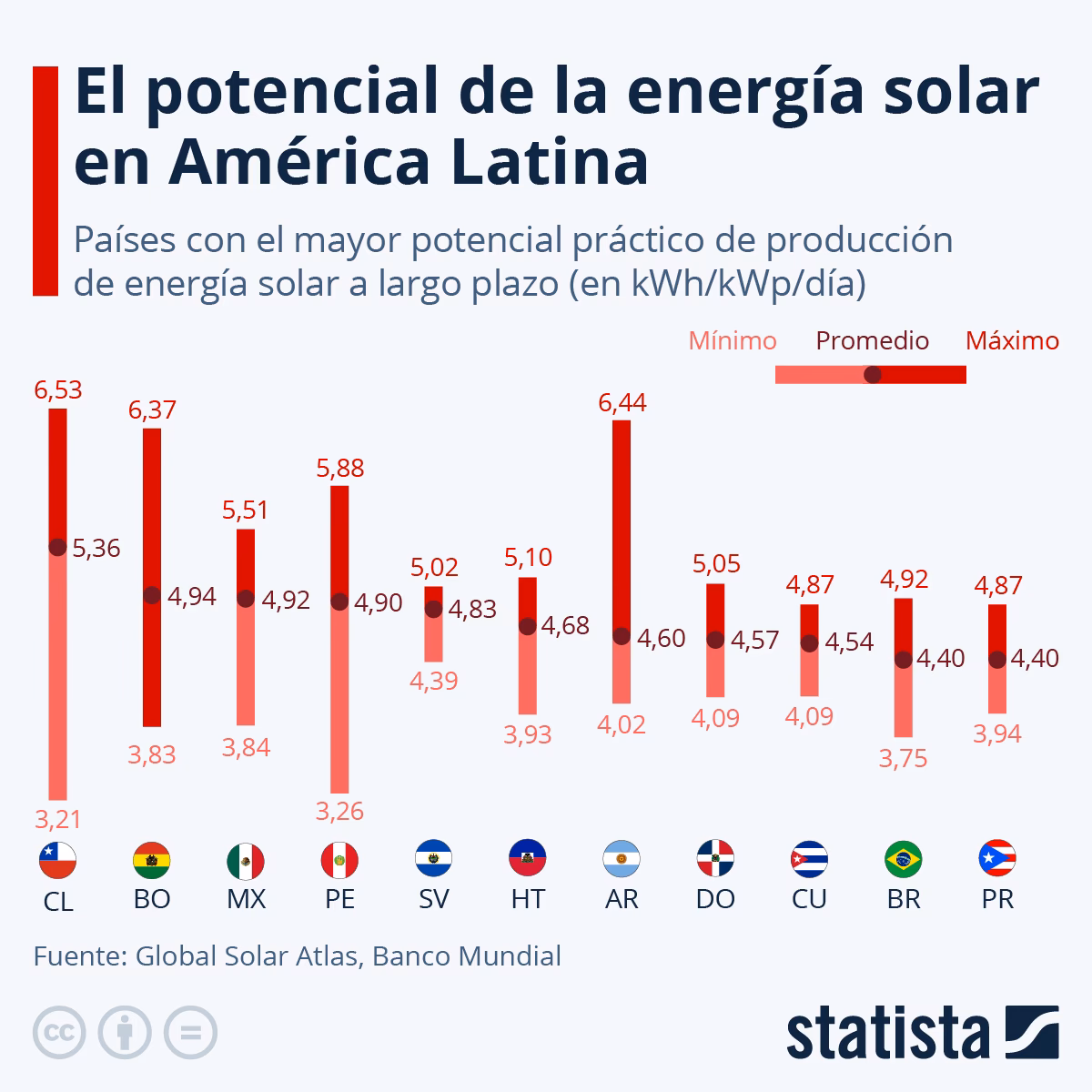 ¿Cuál es el porcentaje de energía solar en el mundo?