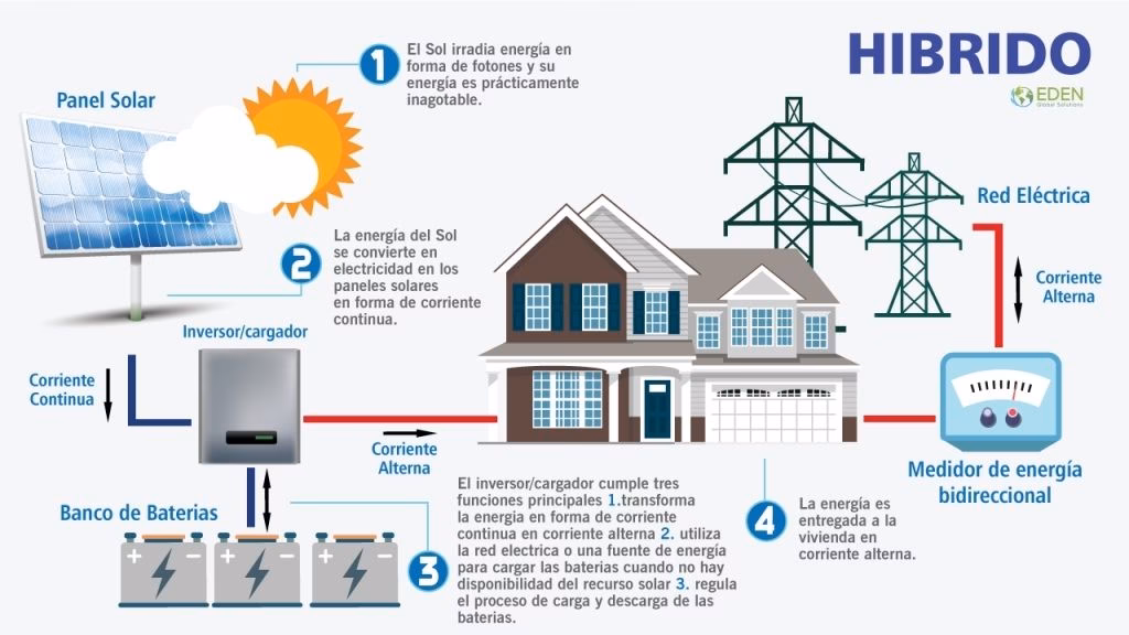 ¿Cuáles son los beneficios de un sistema de energía solar híbrido?
