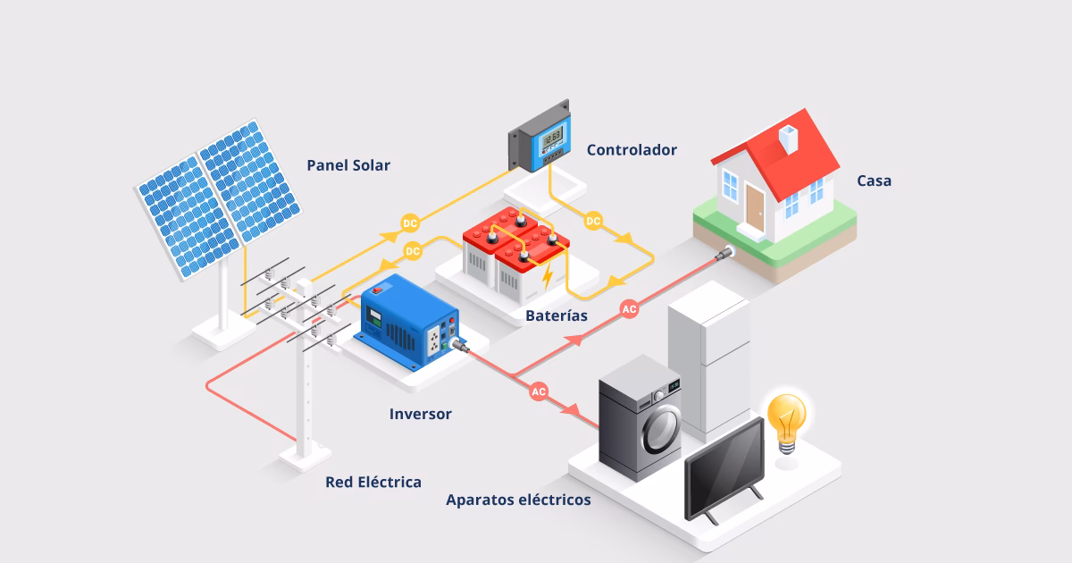 ¿Cuáles son las combinaciones de energía solar híbrida?
