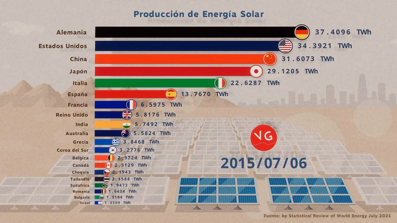 ¿Qué papel jugó España en el desarrollo de la energía solar?