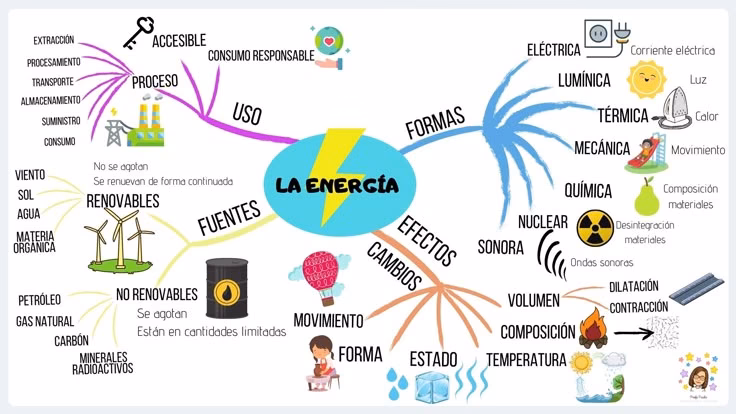 ¿Cómo elaborar un mapa mental de las energías limpias o no contaminantes?