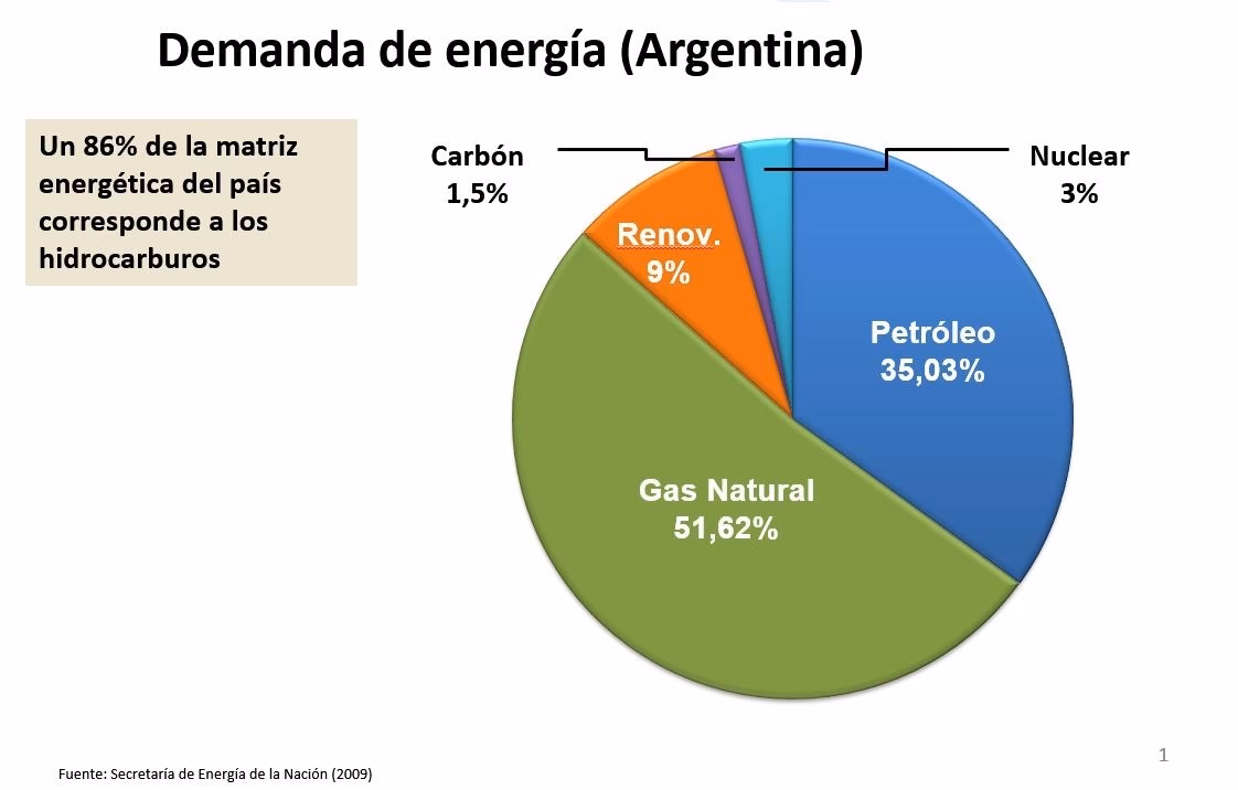 ¿Cuáles son las ventajas de la energía en Argentina?