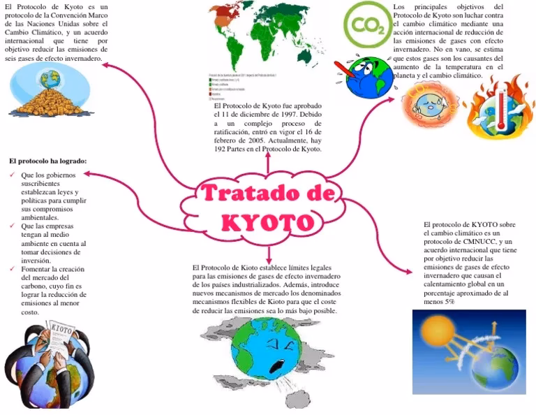 ¿Qué es el protocolo de Kioto sobre el cambio climático?