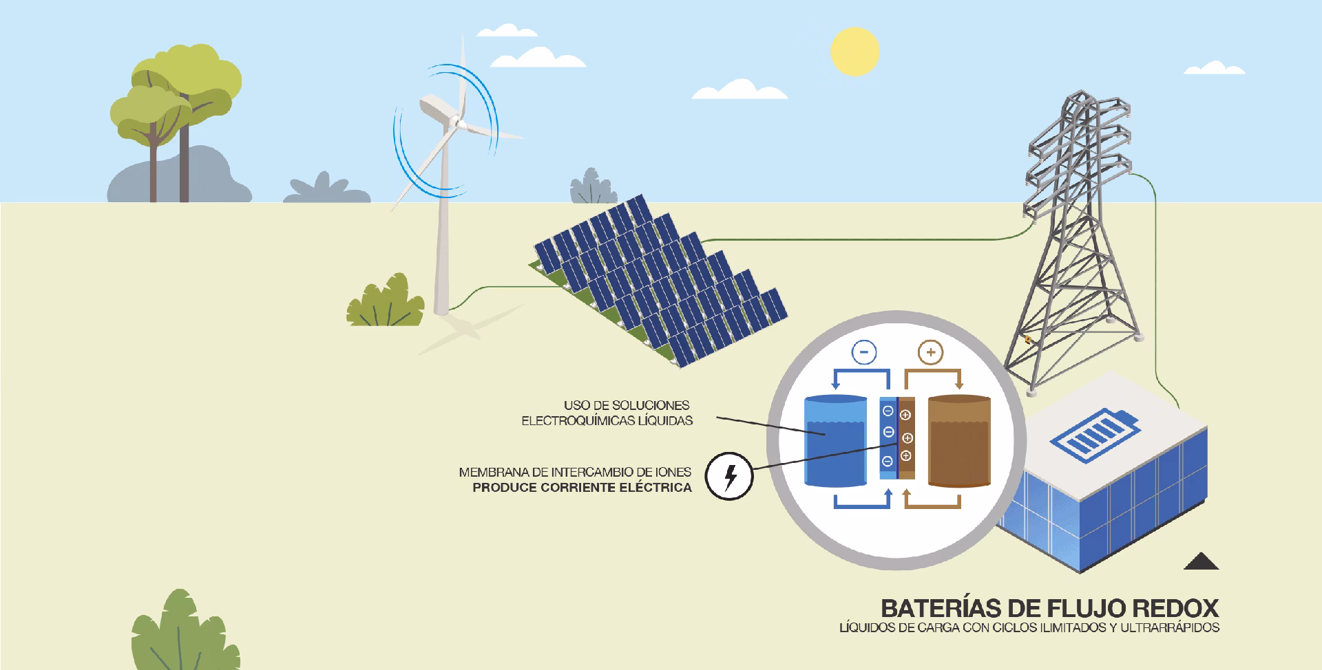 ¿Cómo medir los costes y beneficios del almacenamiento de energía eólica?