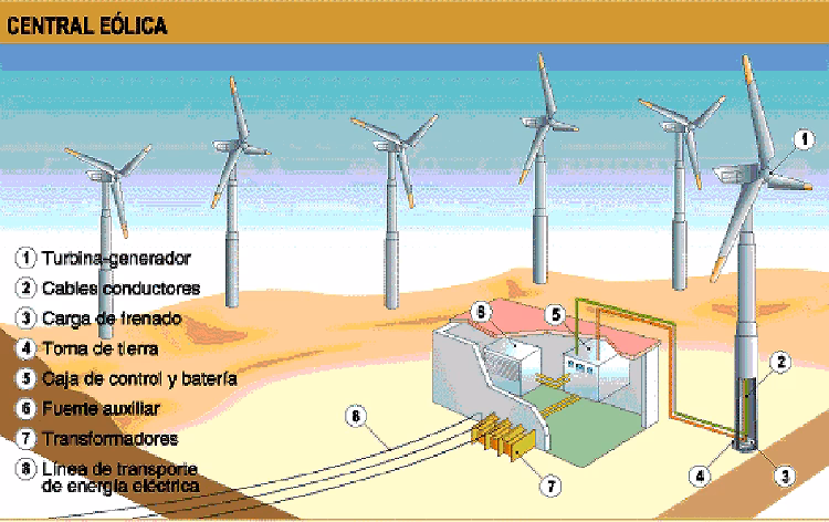 ¿Qué es la energía eólica marina?