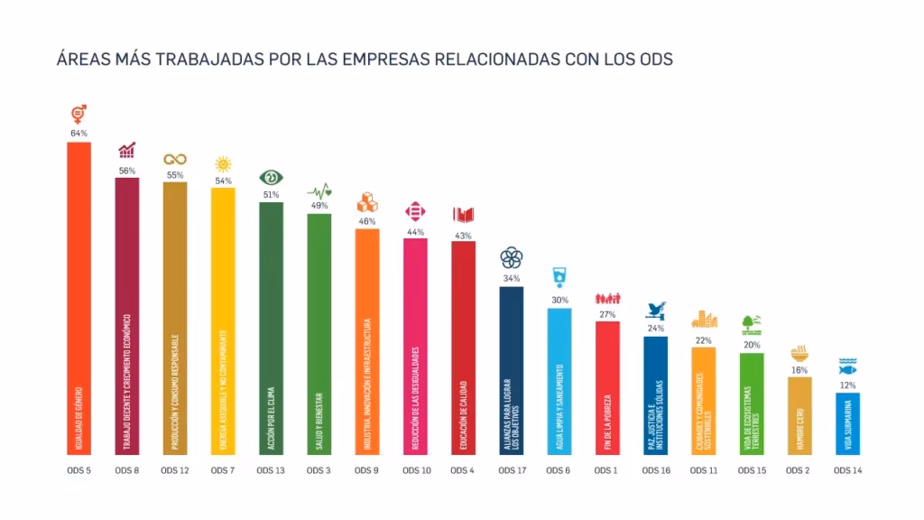 ¿Cuál es el objetivo del proyecto de Desarrollo Sostenible?