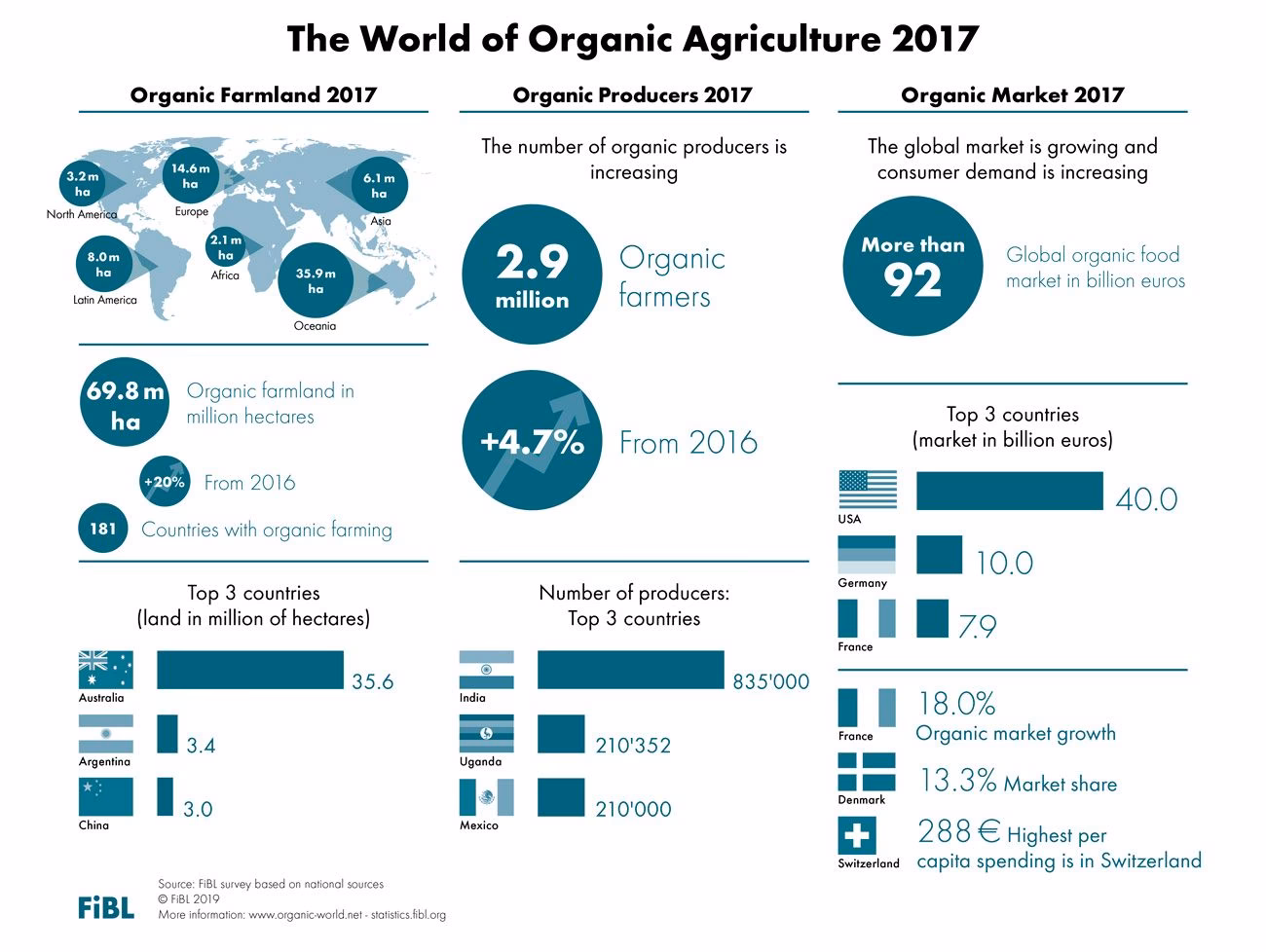 ¿Cuál es el porcentaje de consumo en la agricultura?