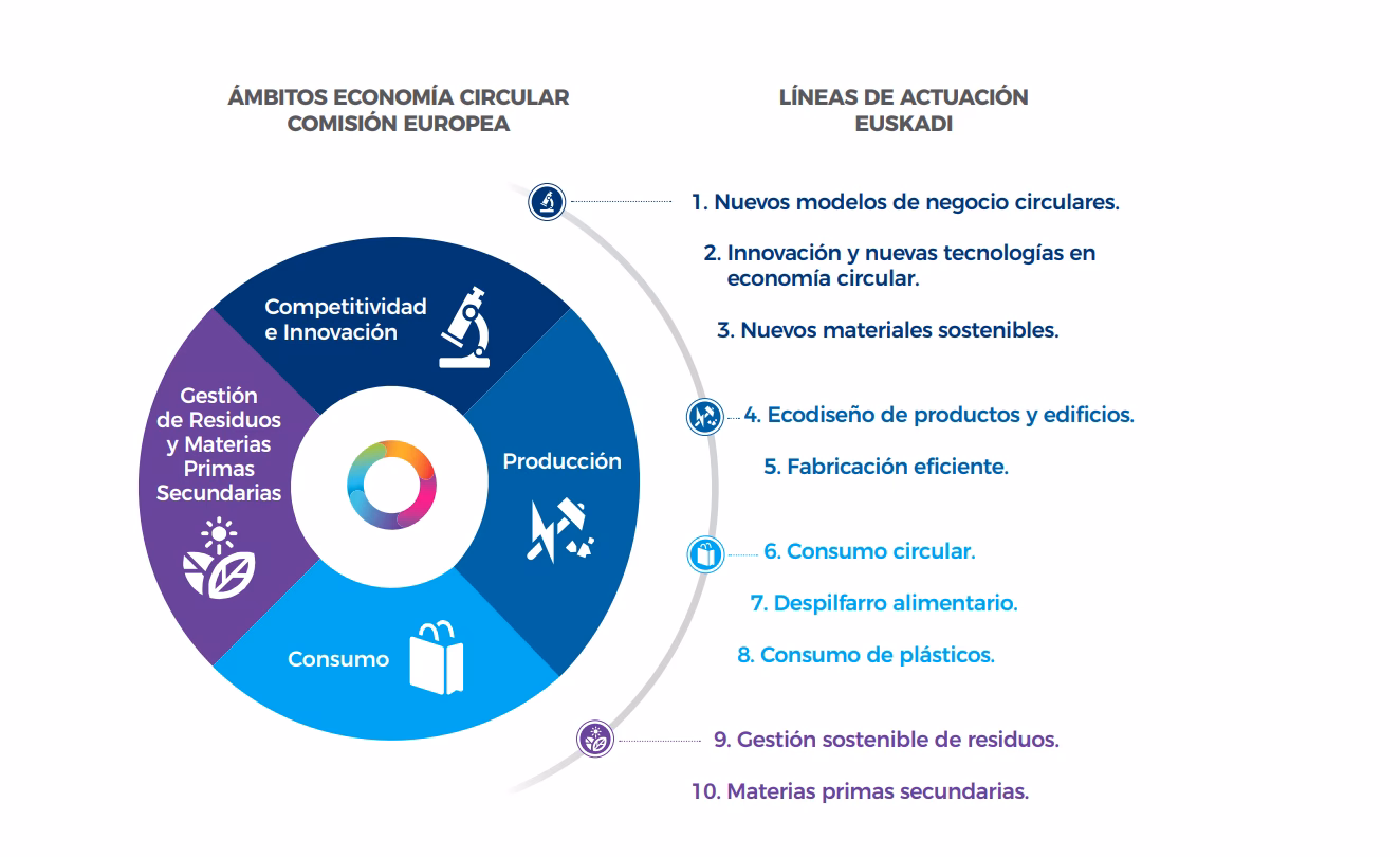 ¿Qué es la economía circular?