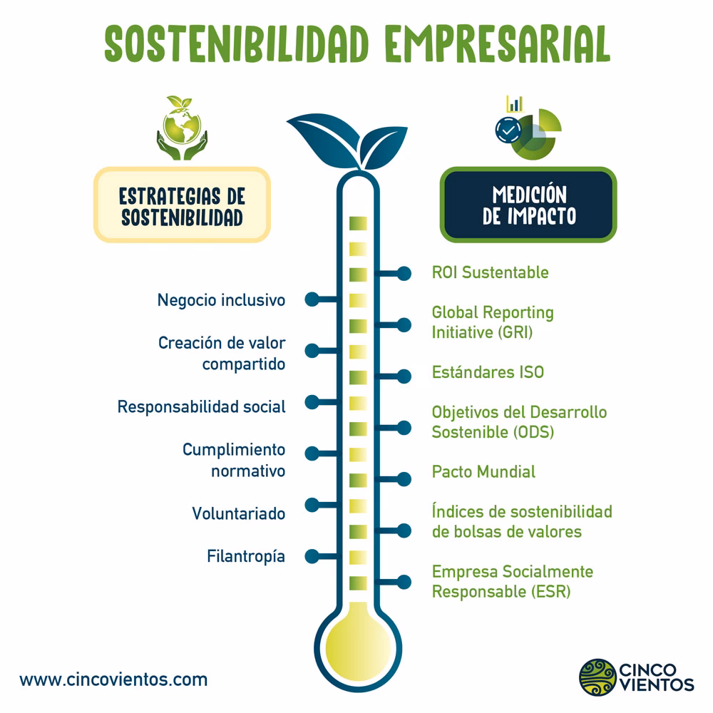 ¿Cuáles son los ejemplos de sustentabilidad del desarrollo?