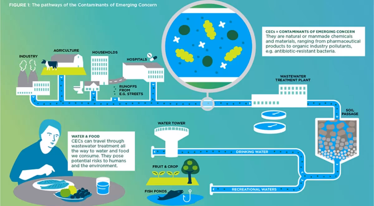 ¿Cómo afectan los contaminantes emergentes a los ecosistemas?