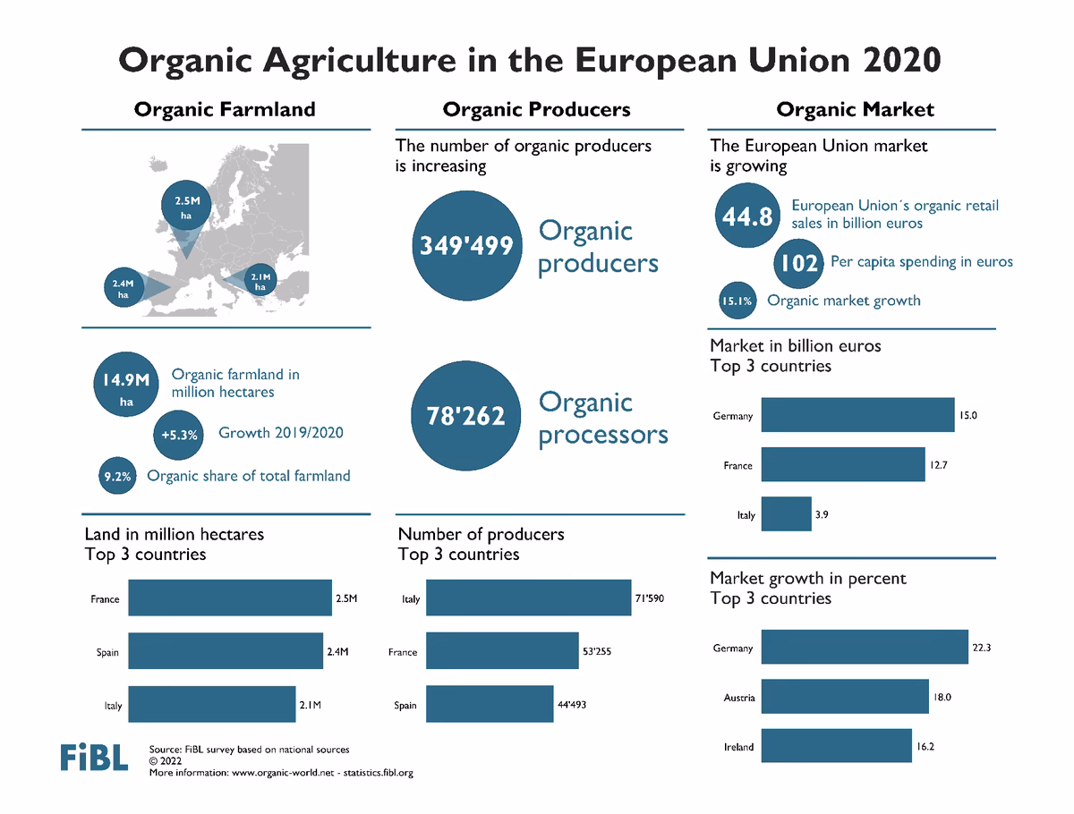 What is the European Commission doing about organic farming?