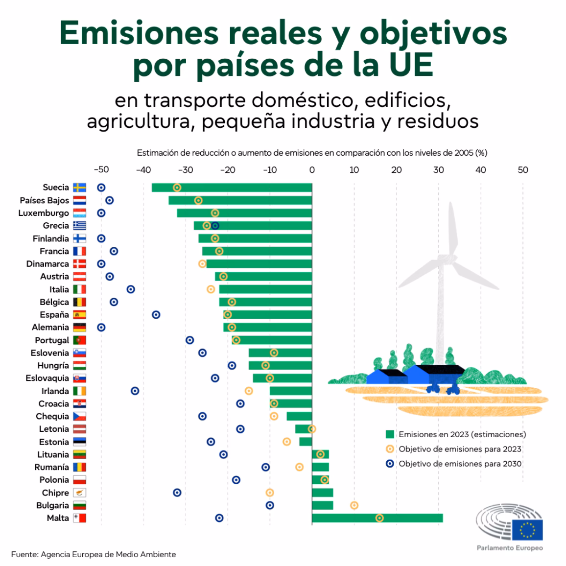 ¿Cuál es el impacto de la UE en el cambio climático?