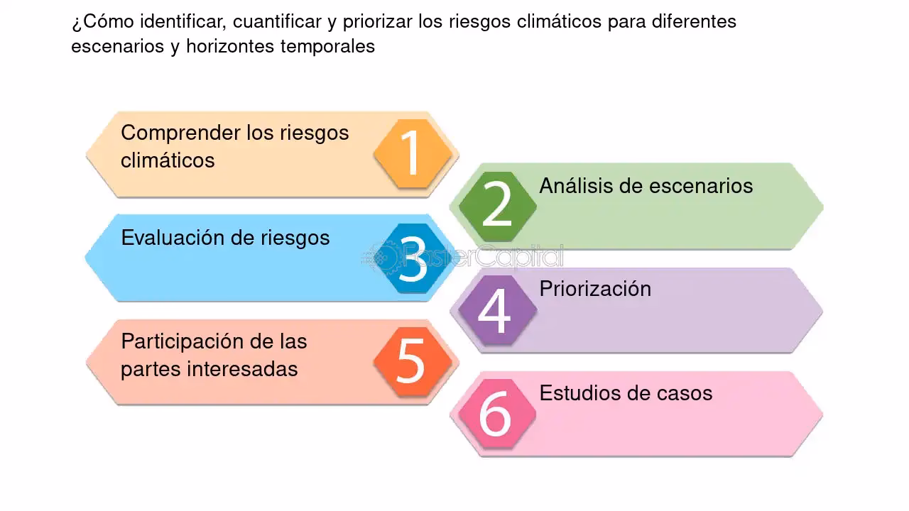 ¿Qué es un marco de evaluación del riesgo climático?