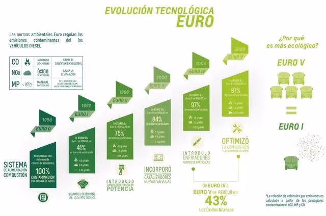 ¿Cuáles son las normas Euro en coches diésel?
