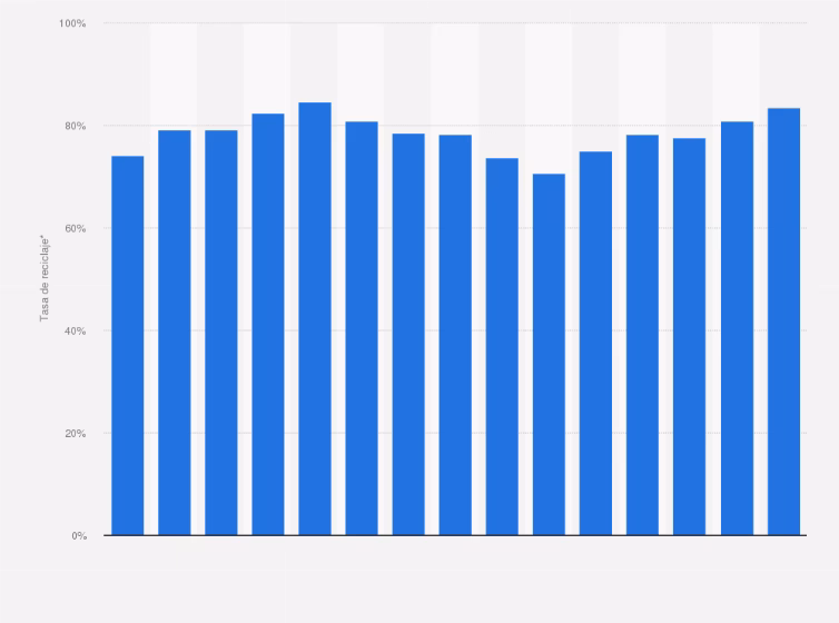 ¿Cuál es el porcentaje de reciclaje de papel y cartón en España?