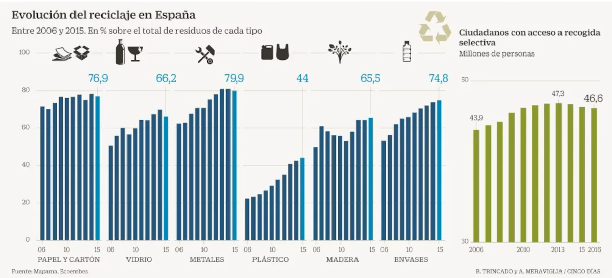 ¿Cuál es el futuro de los envases reciclados?