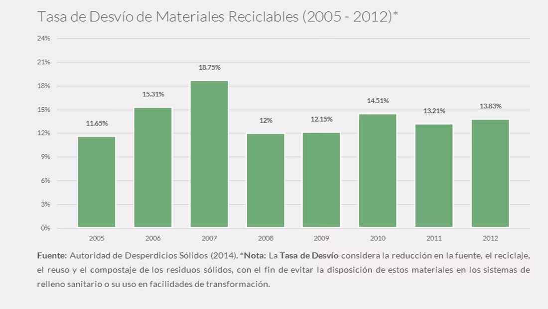 ¿Cómo se ve el reciclaje como un estilo de vida en Puerto Rico?