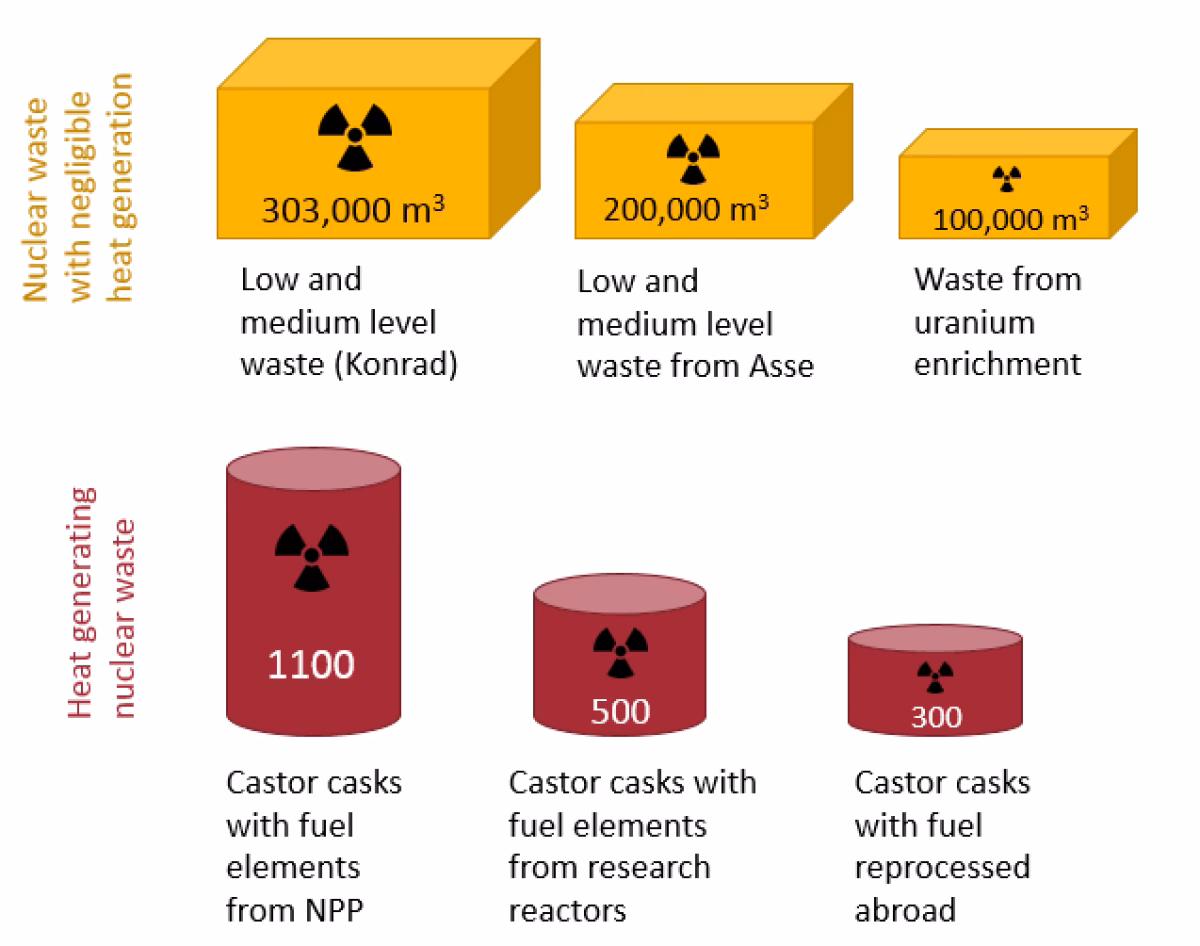 What are the different types of radioactive pollution?