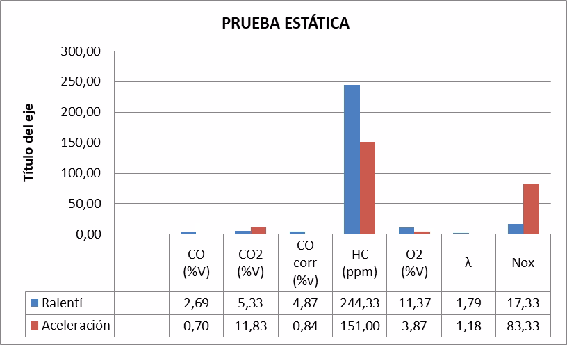¿Cuáles son las emisiones contaminantes de un motor diesel?