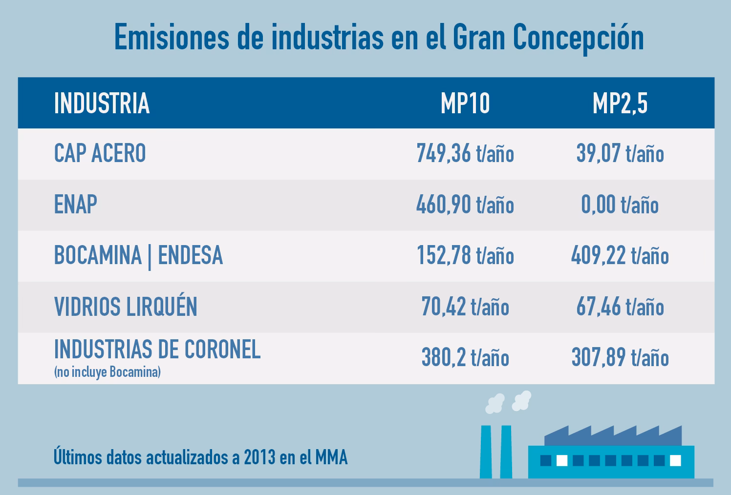 ¿Qué contaminantes emite ENEL?