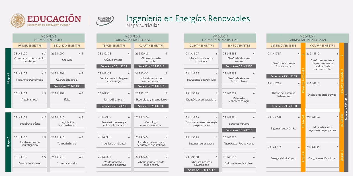 ¿Quiénes conforman la licenciatura en ingeniería en energías renovables?