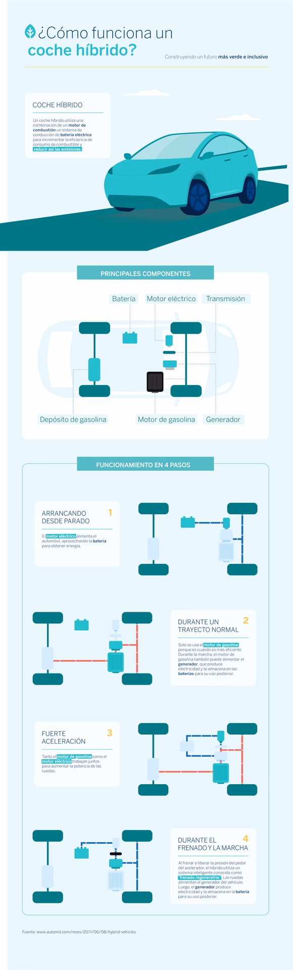 ¿Cuáles son los modelos híbridos de Toyota?