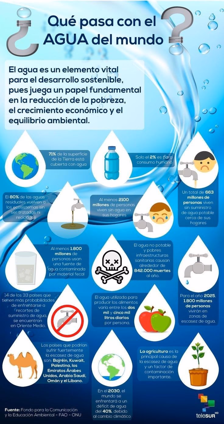 ¿Cuál es la región con el mayor porcentaje de défici en el acceso al agua potable?