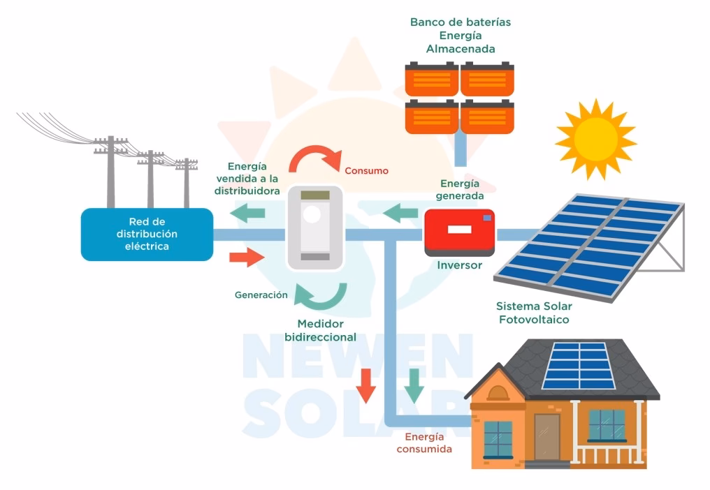 ¿Cómo instalar un equipo de generación distribuida?