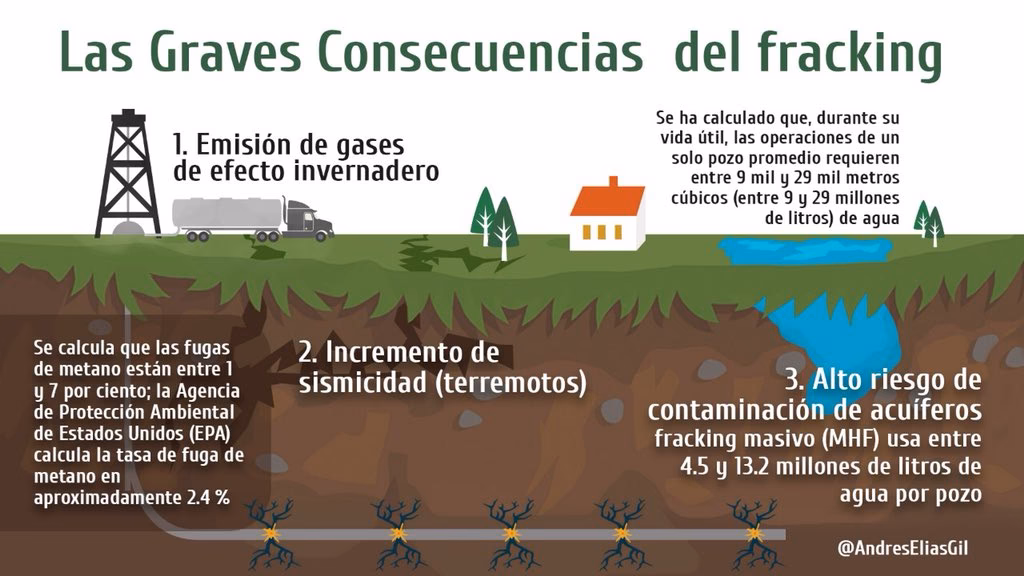¿Cuántos pozos de fracking hay en México?