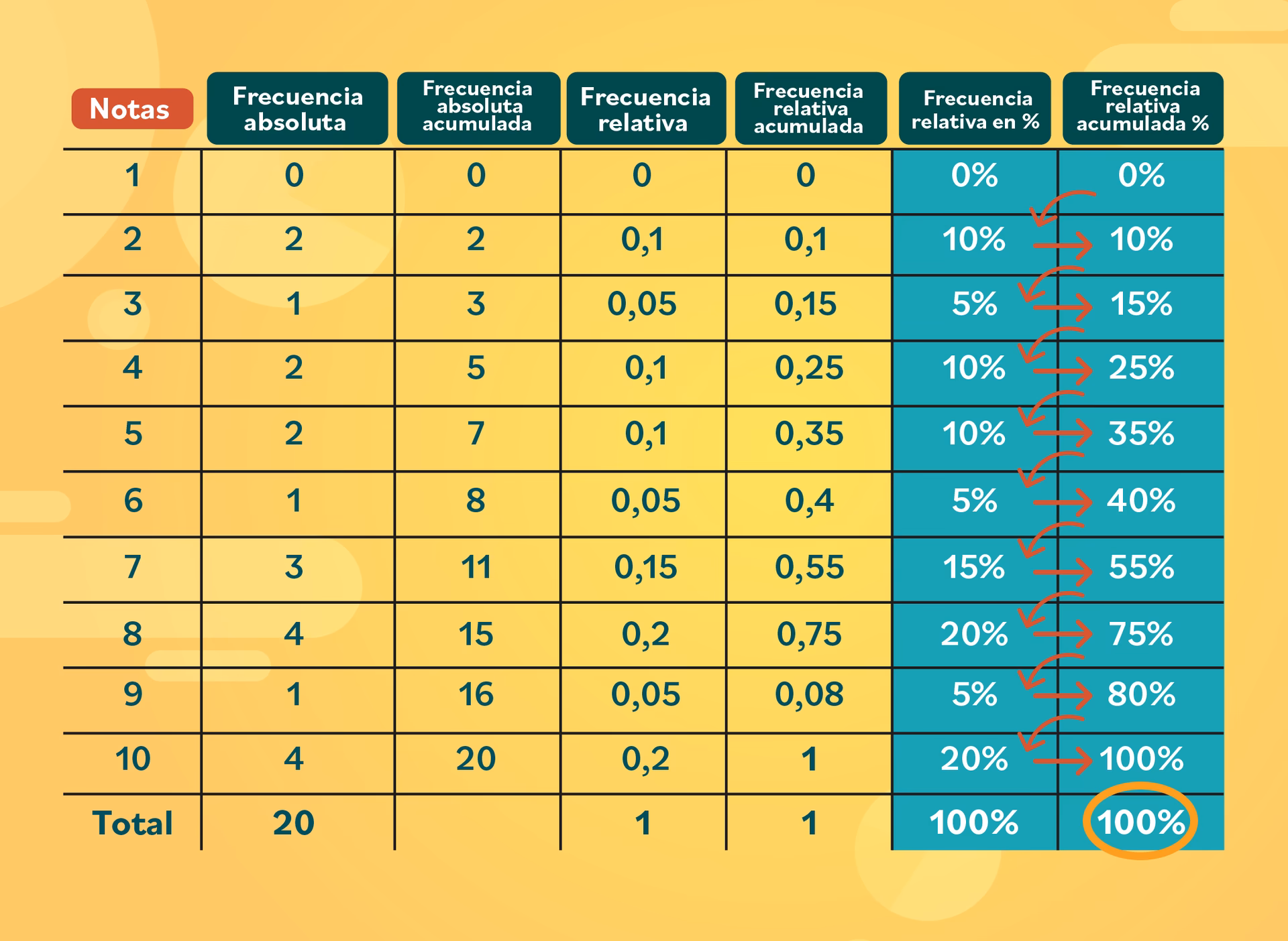¿Cuál es la diferencia entre porcentaje y frecuencia absoluta acumulada?
