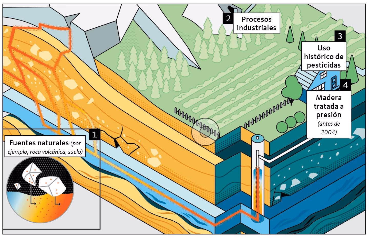 ¿Dónde se encuentra el arsénico en el agua?