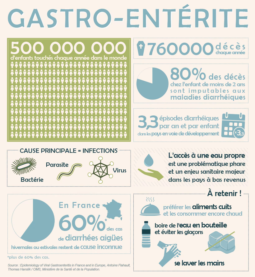 Est-ce que la gastro-entérite est contagieuse ?