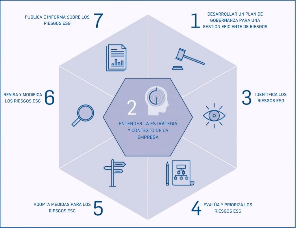 ¿Qué es la integración en el marco de gestión de riesgos existente?