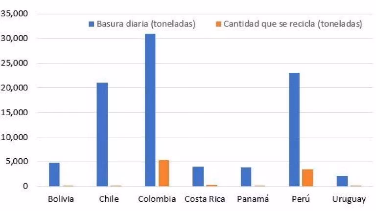 ¿Cuáles son las estadísticas más fascinantes sobre el reciclaje Mundial?